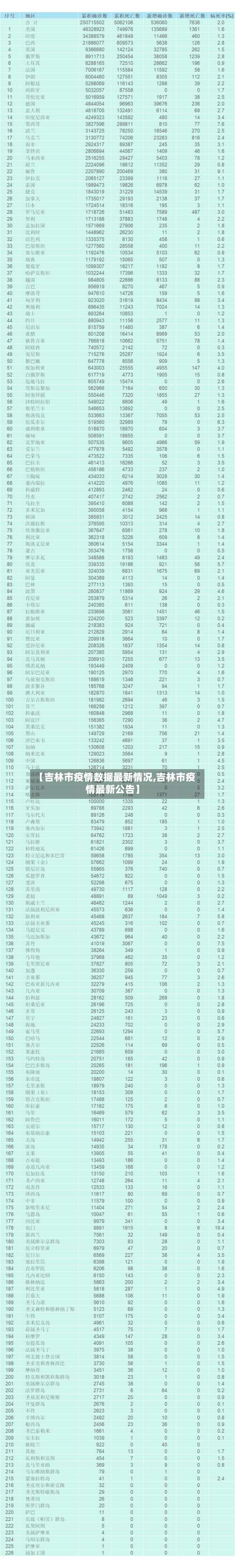 【吉林市疫情数据最新情况,吉林市疫情最新公告】-第1张图片